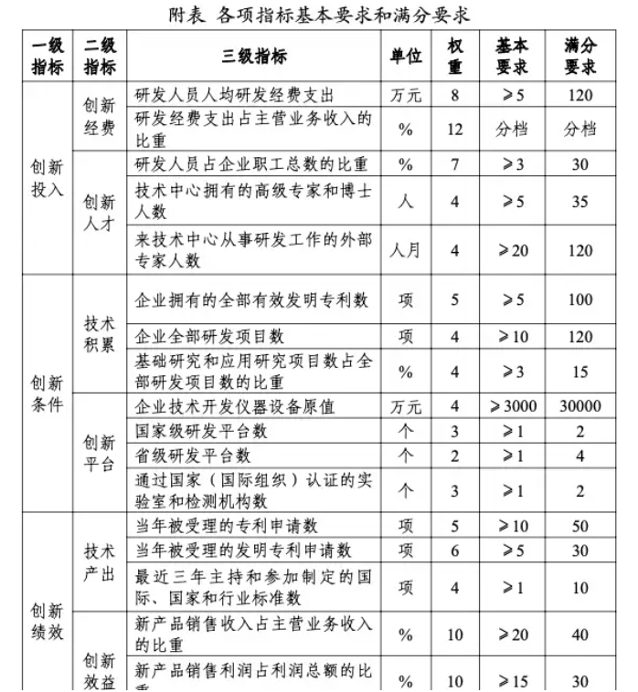 企業(yè)技術(shù)中心評審標準與得分計算方法