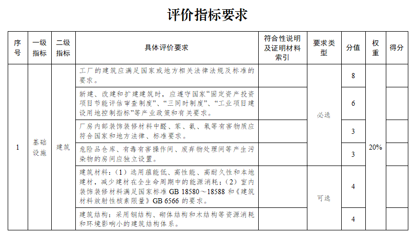 蘇州市綠色工廠評(píng)價(jià)指標(biāo)要求1