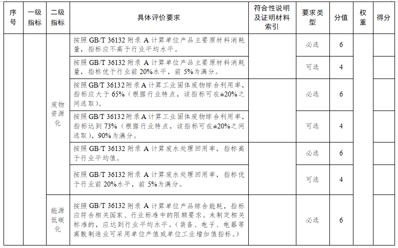 蘇州市綠色工廠評(píng)價(jià)指標(biāo)要求11