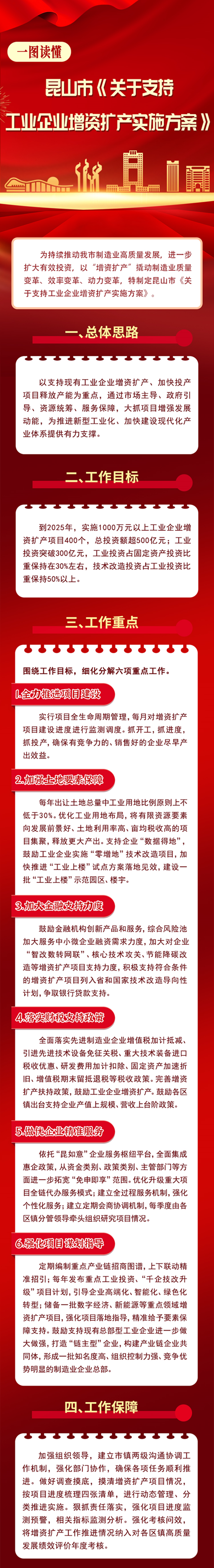 一圖讀懂昆山市《關(guān)于支持工業(yè)企業(yè)增資擴(kuò)產(chǎn)實(shí)施方案》