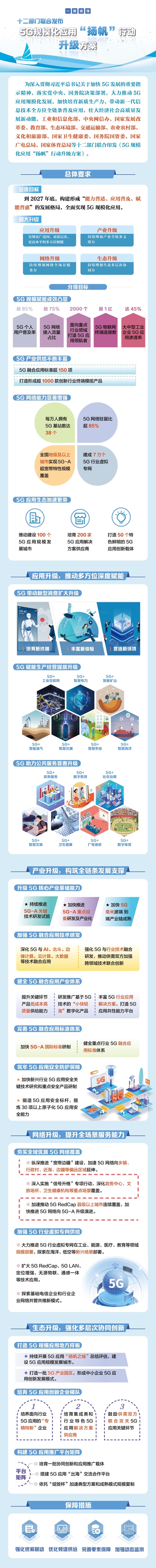 一圖讀懂《5G規(guī)模化應(yīng)用“揚帆”行動升級方案》