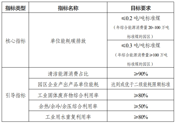 國家級零碳園區(qū)建設(shè)指標體系